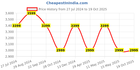 tatacliq.com DDecor Abstract Purple 210 TC Cotton King Bed Sheet With 2 Pillow Covers ddecor Price History Graph from 27 Jul 2024 to 18 Oct 2025