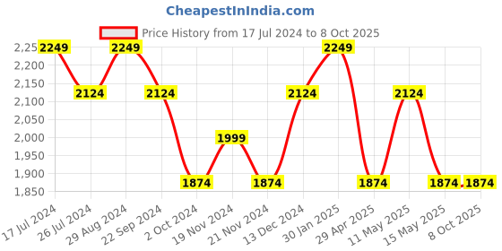 tatacliq.com DDecor Abstract Red 136 TC Cotton King Fitted Bed Sheet With 2 Pillow Covers ddecor Price History Graph from 17 Jul 2024 to 8 Oct 2025