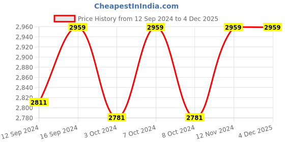 tatacliq.com DDecor Abstract Red 150 TC Cotton Single Reversible Quilt ddecor Price History Graph from 12 Sep 2024 to 2 Dec 2025