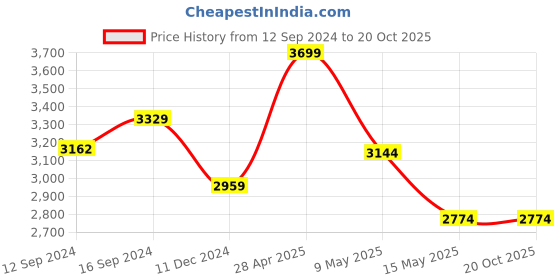 tatacliq.com DDecor Abstract Yellow 150 TC Cotton Single Reversible Quilt ddecor Price History Graph from 12 Sep 2024 to 20 Oct 2025