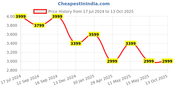 tatacliq.com DDecor Abstract Yellow 210 TC Cotton King Bed Sheet With 2 Pillow Covers ddecor Price History Graph from 17 Jul 2024 to 12 Oct 2025