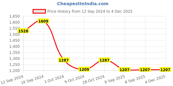 tatacliq.com DDecor Admira Ethnic Red Cotton 144 TC Double Bedsheet With 2 Pillow Covers ddecor Price History Graph from 12 Sep 2024 to 4 Dec 2025