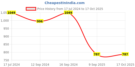 tatacliq.com DDecor Admira Ethnic Red Cotton 144 TC Single Bedsheet With 1 Pillow Cover ddecor Price History Graph from 17 Jul 2024 to 17 Oct 2025