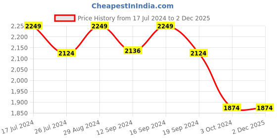 tatacliq.com DDecor Artisan Abstract Grey Cotton 136 TC Double Bedsheet With 2 Pillow Covers ddecor Price History Graph from 17 Jul 2024 to 2 Dec 2025