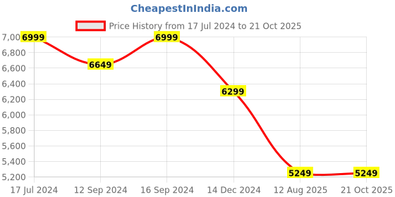 tatacliq.com DDecor Azure Pink 145 TC Cotton Bed Linen Set ddecor Price History Graph from 17 Jul 2024 to 21 Oct 2025