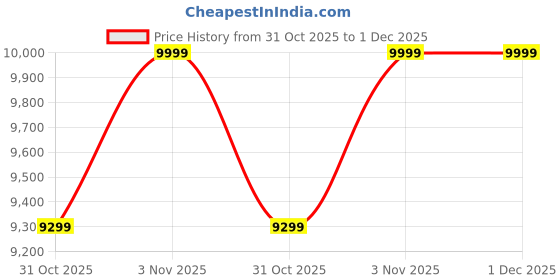 tatacliq.com DDecor Beige & White 180 TC Cotton King Bedding Set ddecor Price History Graph from 31 Oct 2025 to 1 Dec 2025