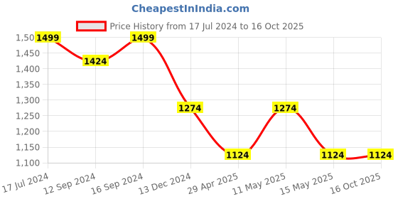 tatacliq.com DDecor Beige Cotton 150 TC Single Size Bedsheet With Pillow Cover ddecor Price History Graph from 17 Jul 2024 to 16 Oct 2025