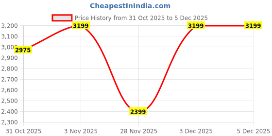 tatacliq.com DDecor Beige Cotton Reversible Quilt ddecor Price History Graph from 31 Oct 2025 to 5 Dec 2025