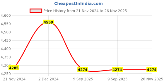 tatacliq.com DDecor Beige Polycotton TC 150 Comforter ddecor Price History Graph from 21 Nov 2024 to 25 Nov 2025