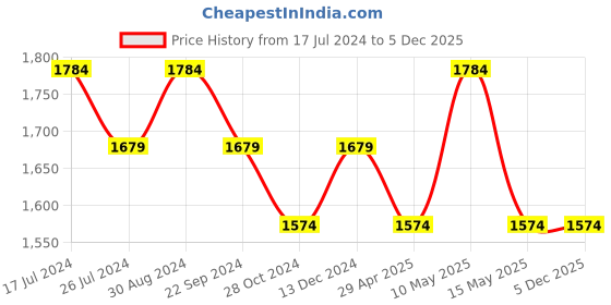 tatacliq.com DDecor Beige Self Polyester 9 ft Long Door Curtain ddecor Price History Graph from 17 Jul 2024 to 4 Dec 2025