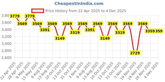 tatacliq.com DDecor Blue & Brown 150 TC Cotton Queen Reversible Dohar ddecor Price History Graph from 22 Apr 2025 to 4 Dec 2025