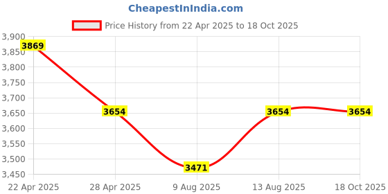 tatacliq.com DDecor Blue & Cream 110 TC Cotton Double Reversible Quilt ddecor Price History Graph from 22 Apr 2025 to 18 Oct 2025