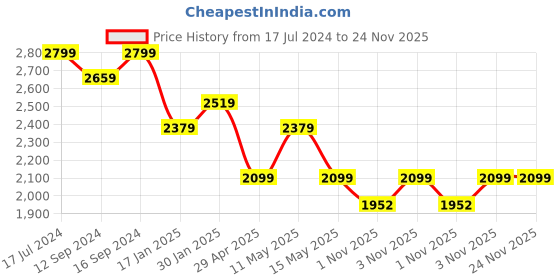tatacliq.com DDecor Blue & Pink Cotton 144 TC Queen Size Bedsheet With Pillow Covers ddecor Price History Graph from 17 Jul 2024 to 24 Nov 2025