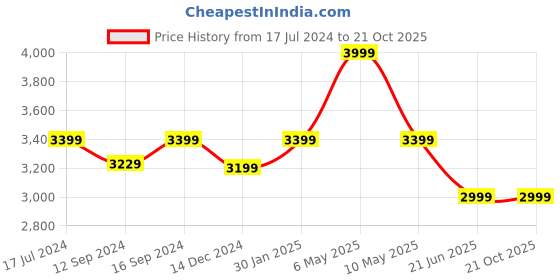 tatacliq.com DDecor Blue Cotton 125 TC Double Reversible Dohar ddecor Price History Graph from 17 Jul 2024 to 21 Oct 2025