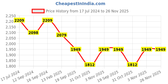 tatacliq.com DDecor Blue Cotton 125 TC Reversible Single Dohar ddecor Price History Graph from 17 Jul 2024 to 26 Nov 2025