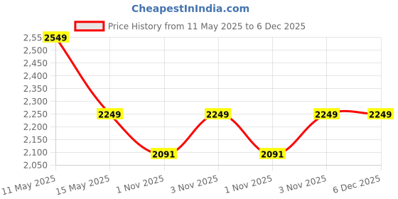tatacliq.com DDecor Blue Cotton 136 TC King Size Bedsheet With Pillow Covers ddecor Price History Graph from 11 May 2025 to 5 Dec 2025