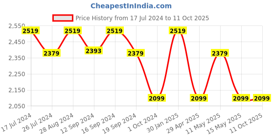 tatacliq.com DDecor Blue Cotton 144 TC Queen Size Bedsheet With Pillow Covers ddecor Price History Graph from 17 Jul 2024 to 10 Oct 2025