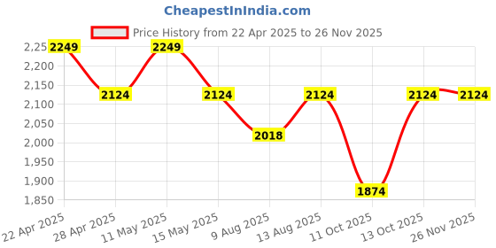 tatacliq.com DDecor Blue Cotton 145 TC Double Bedsheet with 2 Pillow Covers ddecor Price History Graph from 22 Apr 2025 to 25 Nov 2025