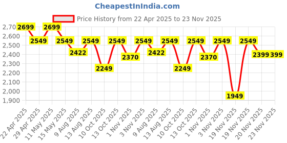 tatacliq.com DDecor Blue Cotton 145 TC Double Bedsheet with 2 Pillow Covers ddecor Price History Graph from 22 Apr 2025 to 23 Nov 2025
