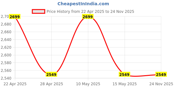 tatacliq.com DDecor Blue Cotton 145 TC Double Bedsheet with 2 Pillow Covers ddecor Price History Graph from 22 Apr 2025 to 24 Nov 2025