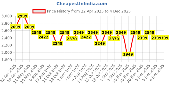 tatacliq.com DDecor Blue Cotton 145 TC Double Bedsheet with 2 Pillow Covers ddecor Price History Graph from 22 Apr 2025 to 4 Dec 2025