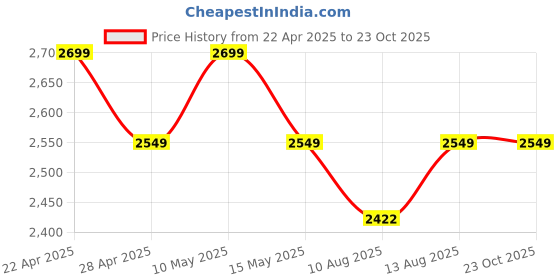 tatacliq.com DDecor Blue Cotton 145 TC Double Bedsheet with 2 Pillow Covers ddecor Price History Graph from 22 Apr 2025 to 23 Oct 2025