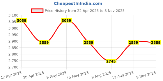 tatacliq.com DDecor Blue Cotton 145 TC King Bedsheet with 2 Pillow Covers ddecor Price History Graph from 22 Apr 2025 to 6 Nov 2025