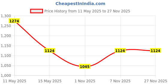tatacliq.com DDecor Blue Cotton 150 TC Single Size Bedsheet With Pillow Cover ddecor Price History Graph from 11 May 2025 to 26 Nov 2025