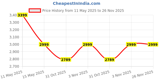 tatacliq.com DDecor Blue Cotton 210 TC King Size Bedsheet With Pillow Covers ddecor Price History Graph from 11 May 2025 to 26 Nov 2025
