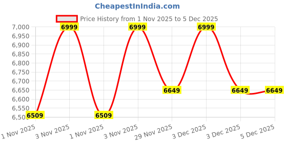 tatacliq.com DDecor Blue Cotton Floral Primary Collection King Bedsheet & Quilt with 2 Pillow Covers ddecor Price History Graph from 1 Nov 2025 to 5 Dec 2025
