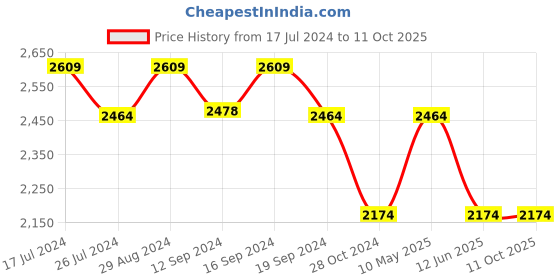 tatacliq.com DDecor Brown & Grey Cotton 135 TC King Size Bedsheet With Pillow Covers ddecor Price History Graph from 17 Jul 2024 to 10 Oct 2025