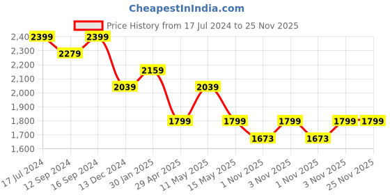 tatacliq.com DDecor Brown Cotton 136 TC Queen Size Bedsheet With Pillow Covers ddecor Price History Graph from 17 Jul 2024 to 24 Nov 2025