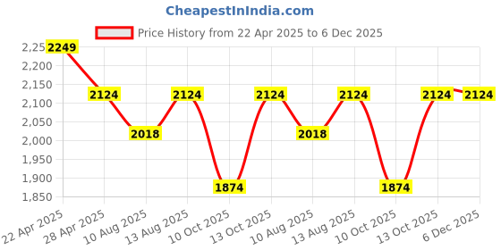 tatacliq.com DDecor Brown Cotton 145 TC Double Bedsheet with 2 Pillow Covers ddecor Price History Graph from 22 Apr 2025 to 5 Dec 2025
