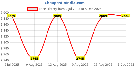 tatacliq.com DDecor Brown Cotton 145 TC King Bedsheet with 2 Pillow Covers ddecor Price History Graph from 2 Jul 2025 to 5 Dec 2025