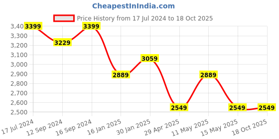 tatacliq.com DDecor Brown Cotton 150 TC King Size Bedsheet With Pillow Covers ddecor Price History Graph from 17 Jul 2024 to 18 Oct 2025