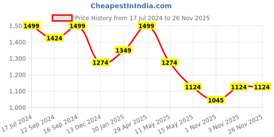 tatacliq.com DDecor Brown Cotton 150 TC Single Size Bedsheet With Pillow Cover ddecor Price History Graph from 17 Jul 2024 to 24 Nov 2025