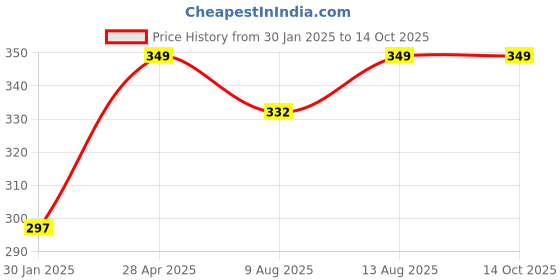 tatacliq.com DDecor Brown Cotton 650 GSM Zero Twist Face Towel ddecor Price History Graph from 30 Jan 2025 to 13 Oct 2025