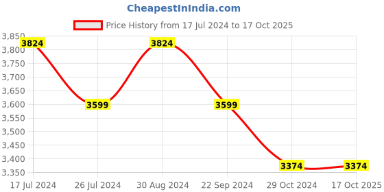 tatacliq.com DDecor Brown Polycotton TC 136 Comforter ddecor Price History Graph from 17 Jul 2024 to 16 Oct 2025