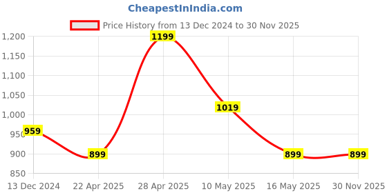 tatacliq.com DDecor Brown Polyester Door Curtain (7 ft.) - Set of 1 ddecor Price History Graph from 13 Dec 2024 to 30 Nov 2025