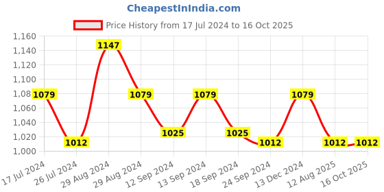 tatacliq.com DDecor Brown Solid Polyester 5 ft Window Curtain ddecor Price History Graph from 17 Jul 2024 to 16 Oct 2025