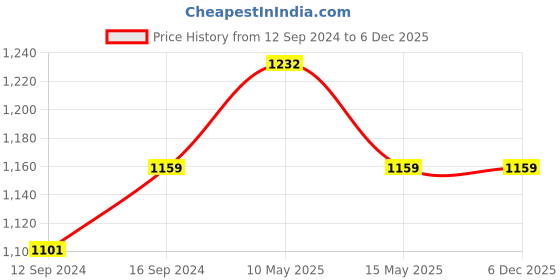 tatacliq.com DDecor Brown Solid Polyester 7 ft Door Curtain ddecor Price History Graph from 12 Sep 2024 to 5 Dec 2025