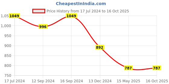 tatacliq.com DDecor Charmy Ethnic Yellow Cotton 144 TC Single Bedsheet With 1 Pillow Cover ddecor Price History Graph from 17 Jul 2024 to 16 Oct 2025