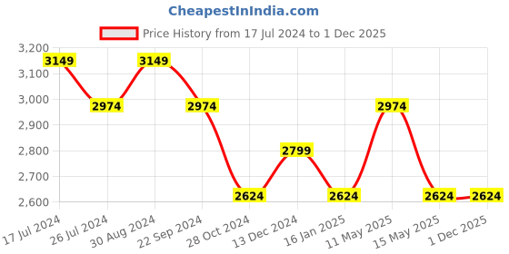 tatacliq.com DDecor Classic Abstract Beige 180 TC Cotton Double Bedsheet with 2 Pillow Covers ddecor Price History Graph from 17 Jul 2024 to 1 Dec 2025