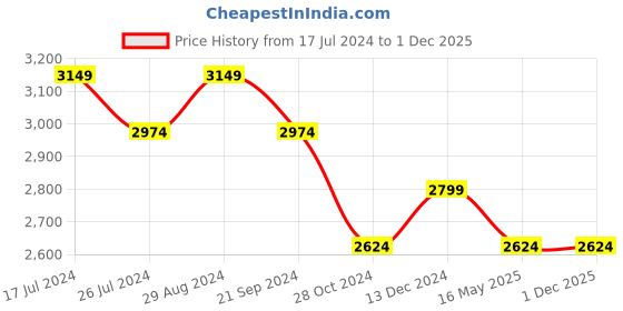 tatacliq.com DDecor Classic Floral Grey 180 TC Cotton Double Bedsheet with 2 Pillow Covers ddecor Price History Graph from 17 Jul 2024 to 1 Dec 2025