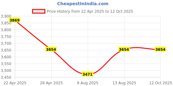 tatacliq.com DDecor Cobalt & Cream 110 TC Cotton Double Reversible Quilt ddecor Price History Graph from 22 Apr 2025 to 12 Oct 2025
