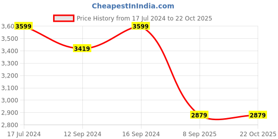 tatacliq.com DDecor Contemporary Grey 180 TC Cotton King Bedsheet with 2 Pillow Covers ddecor Price History Graph from 17 Jul 2024 to 22 Oct 2025