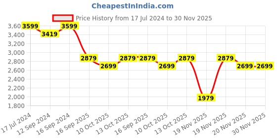 tatacliq.com DDecor Contemporary Rustic Brown 180 TC Cotton King Bedsheet with 2 Pillow Covers ddecor Price History Graph from 17 Jul 2024 to 29 Nov 2025