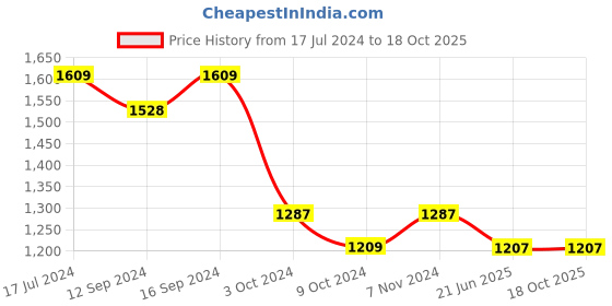 tatacliq.com DDecor Eternia Ethnic Yellow Cotton 144 TC Double Bedsheet With 2 Pillow Covers ddecor Price History Graph from 17 Jul 2024 to 18 Oct 2025