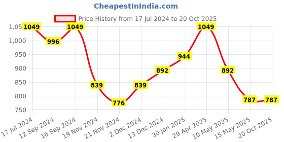 tatacliq.com DDecor Eternia Ethnic Yellow Cotton 144 TC Single Bedsheet With 1 Pillow Cover ddecor Price History Graph from 17 Jul 2024 to 20 Oct 2025