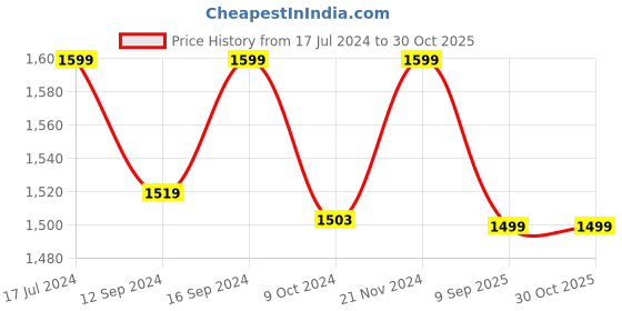 tatacliq.com DDecor Ethnic Beige 136 TC Cotton Queen Bed Sheet With 2 Pillow Covers ddecor Price History Graph from 17 Jul 2024 to 30 Oct 2025